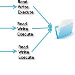 Understanding file permissions in Linux OS