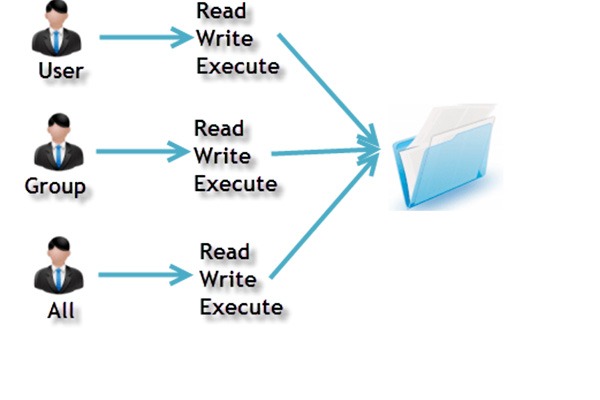 Understanding file permissions in Linux OS