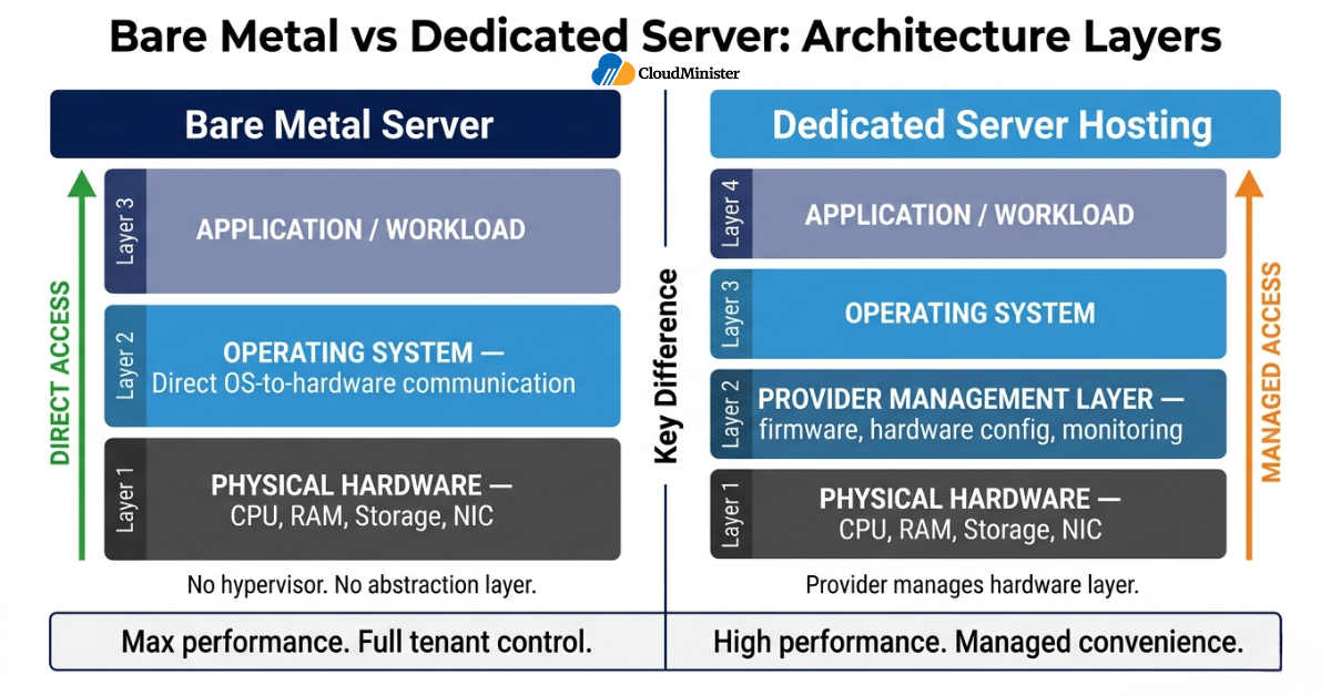 Bare Metal vs Dedicated Server Architecture Layers