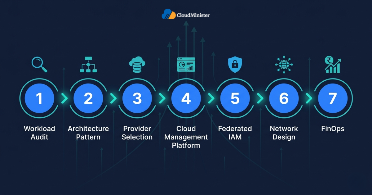 7-step multi-cloud strategy roadmap