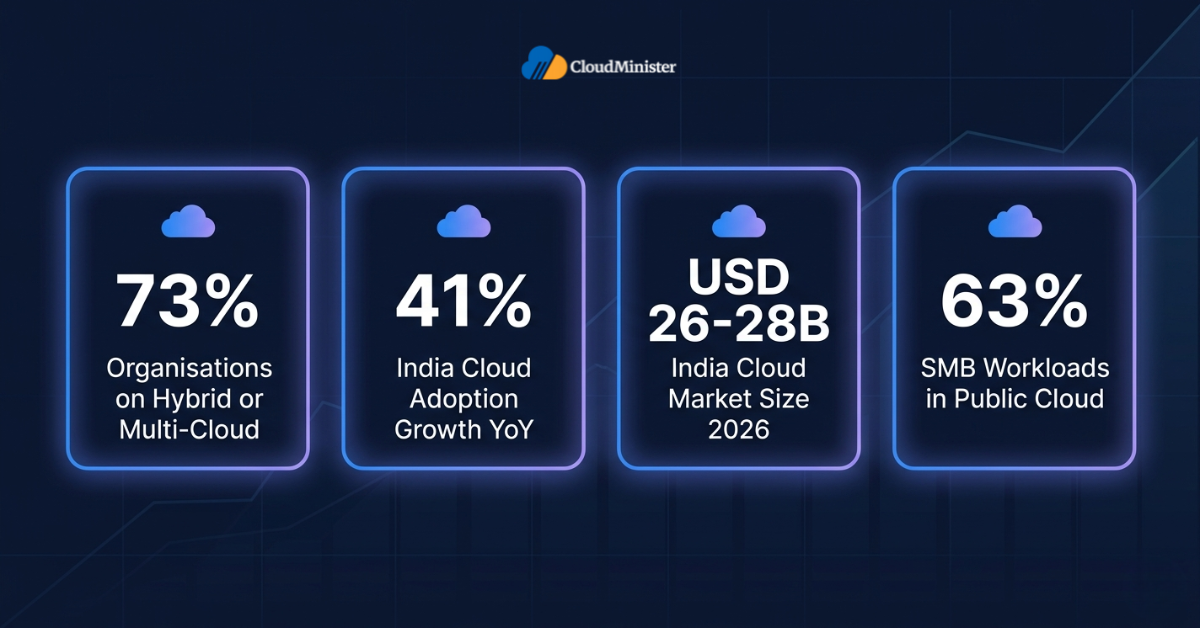 Multi-cloud adoption statistics 2026