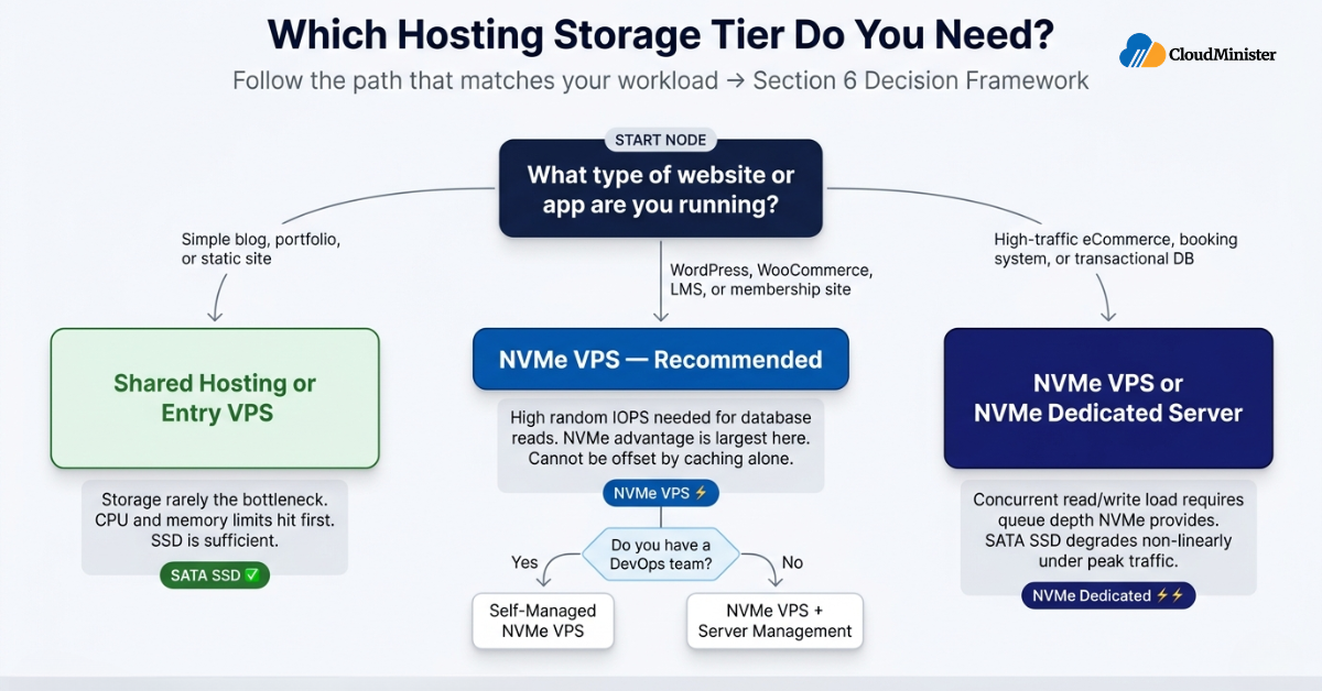 Which Storage Tier Is Right for Your Workload