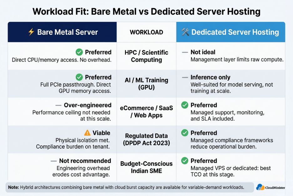 Workload Fit Bare Metal vs Dedicated Server