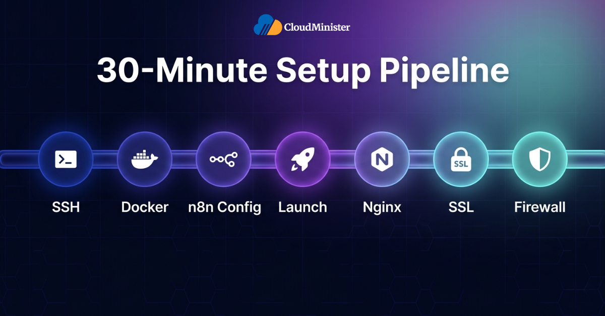 n8n 30 minute setup pipeline