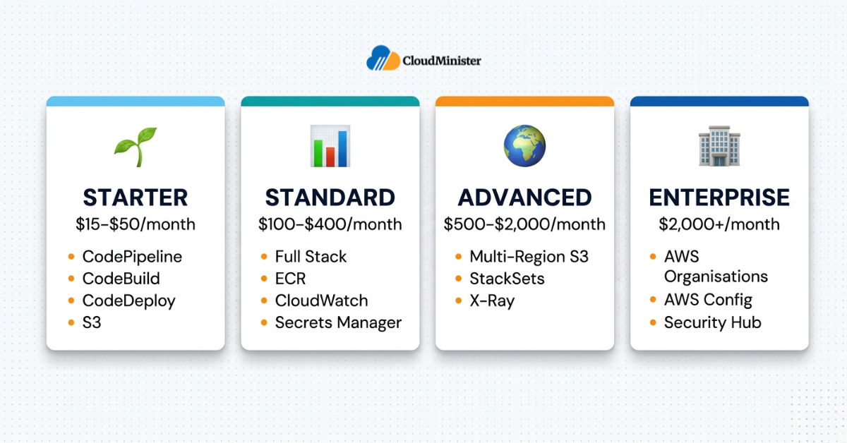 AWS Pipeline Cost Tiers