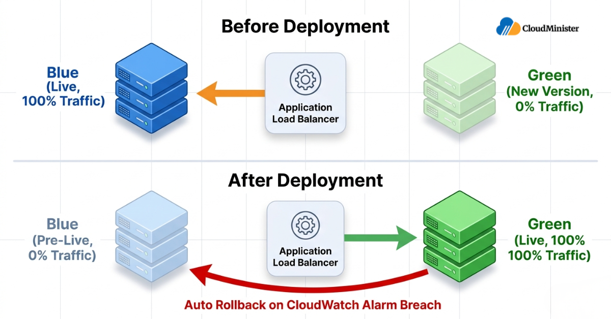 Blue Green Deployment Rollback