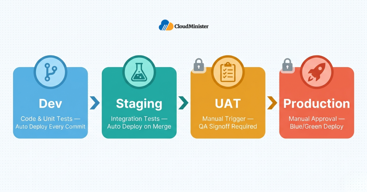 CICD Environment Promotion Stages