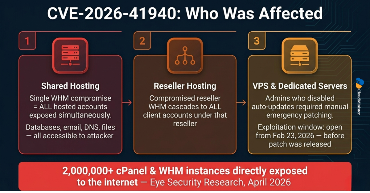 CVE-2026-41940 Affected Hosting Types