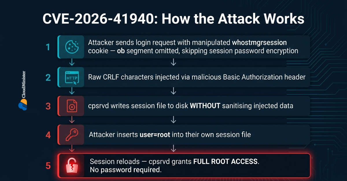 CVE-2026-41940 CRLF Attack Chain