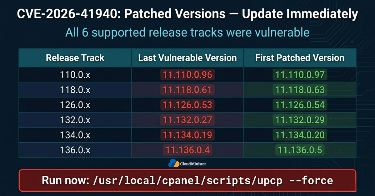 CVE-2026-41940 Patched Versions Table
