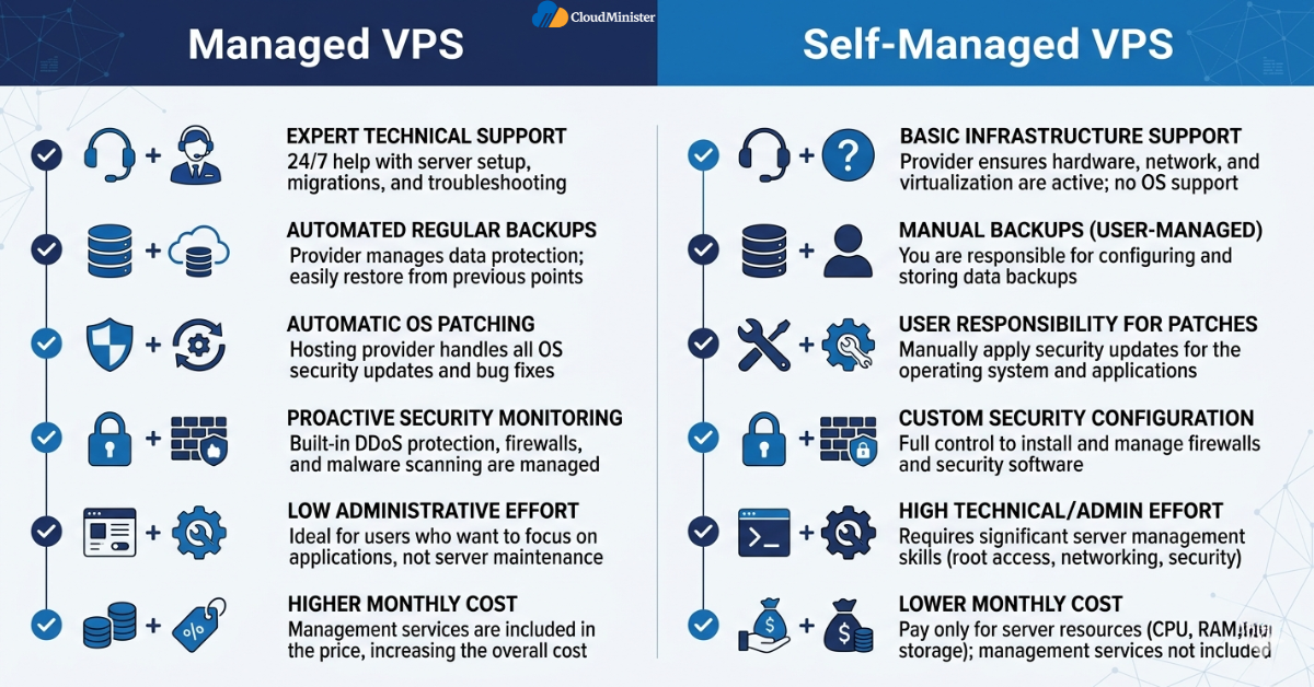 Managed vs self-managed VPS