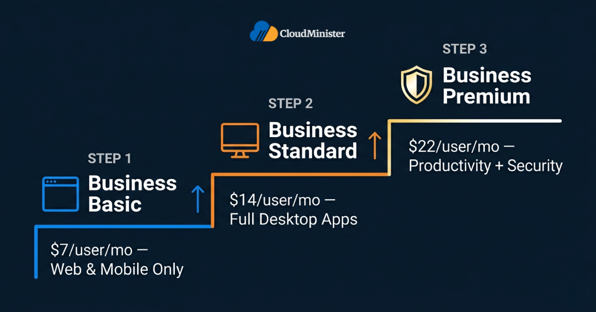 Microsoft 365 Business Tier Progression