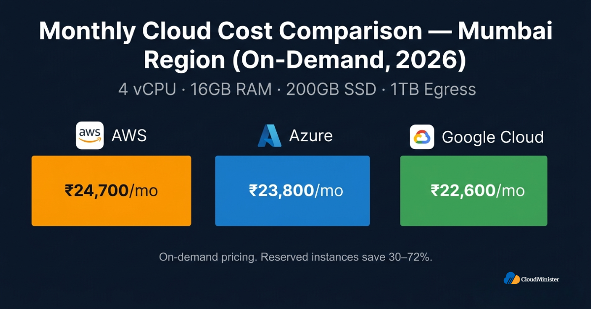 Mumbai cloud pricing comparison 2026