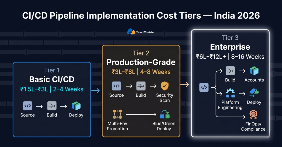 CICD Pipeline Cost Tiers