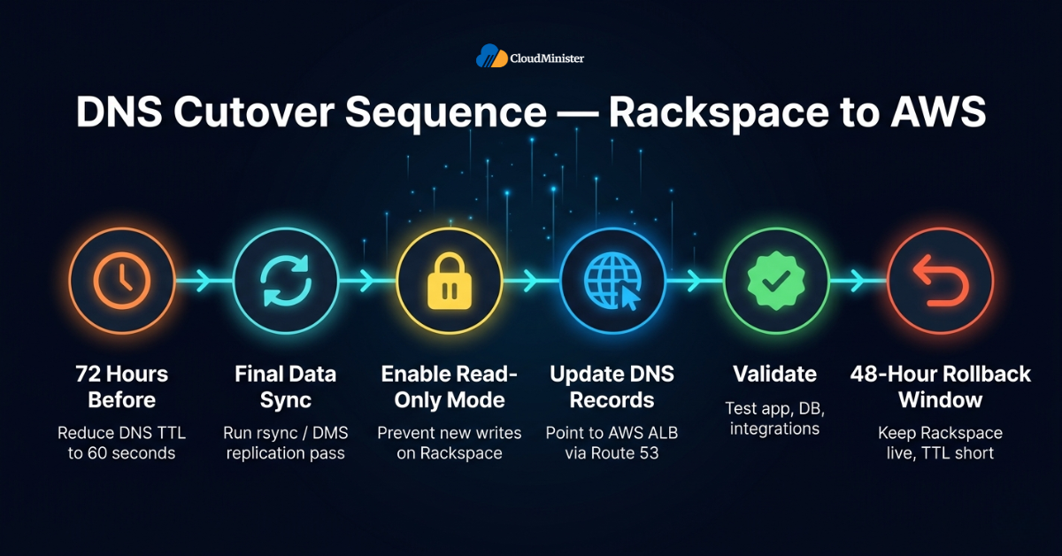 DNS cutover steps timeline