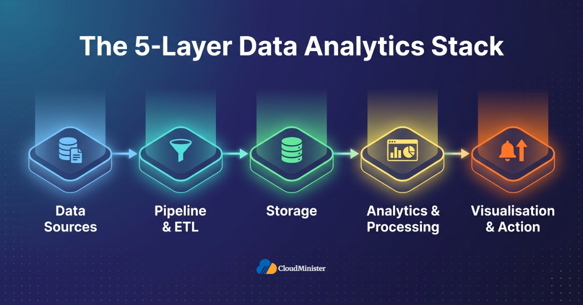 Five-layer data analytics stack