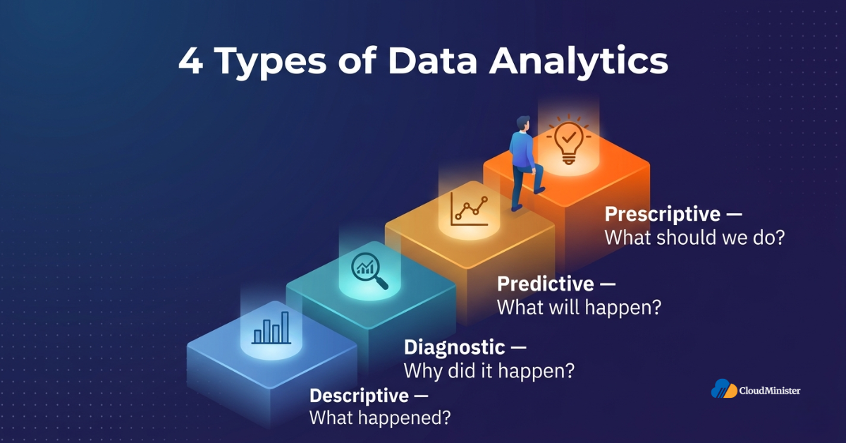 Four types of data analytics