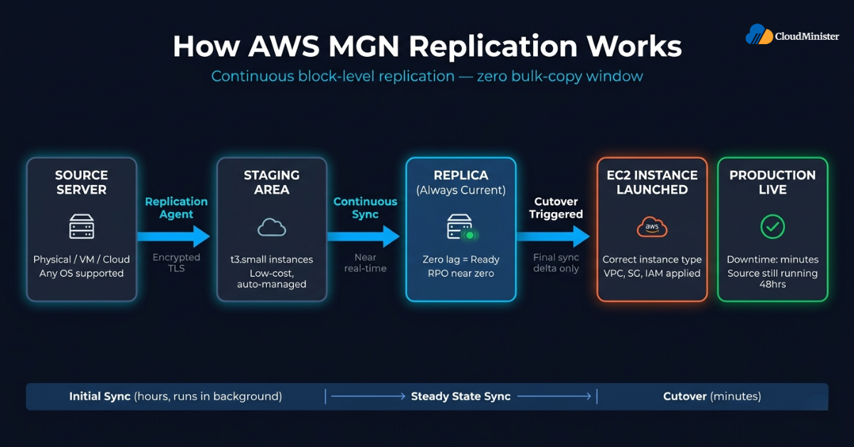 How AWS MGN Replication Works