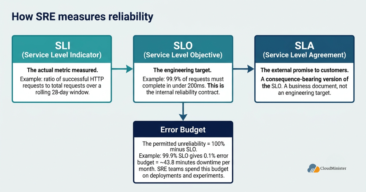 How SRE Measures Reliability