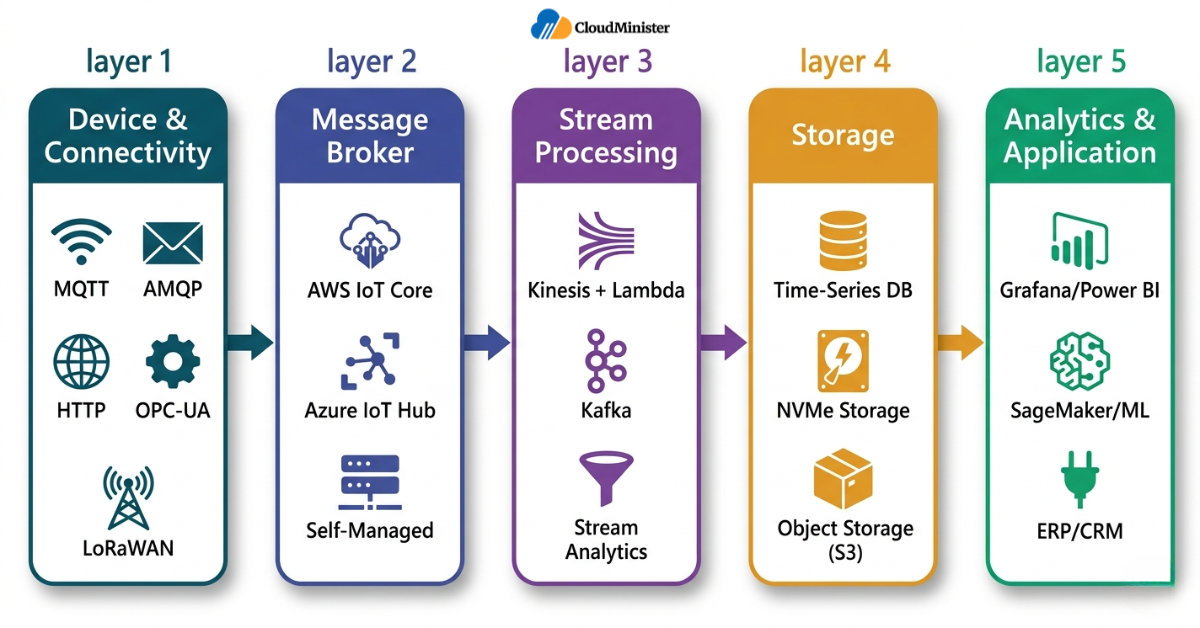 IoT cloud integration architecture layers