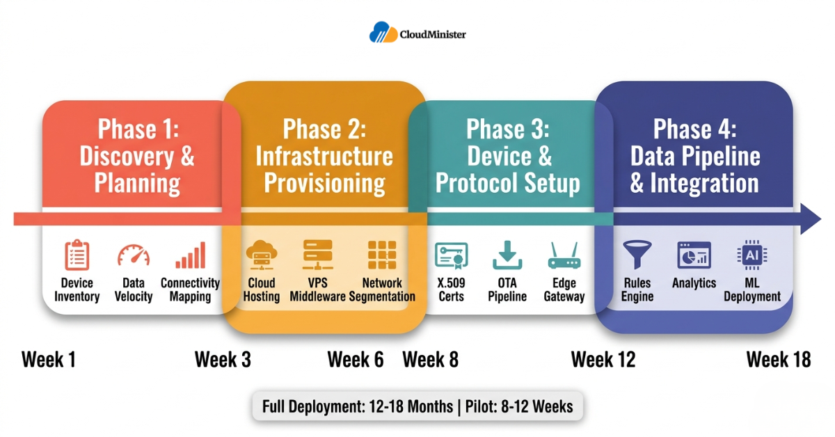 IoT cloud integration implementation phases