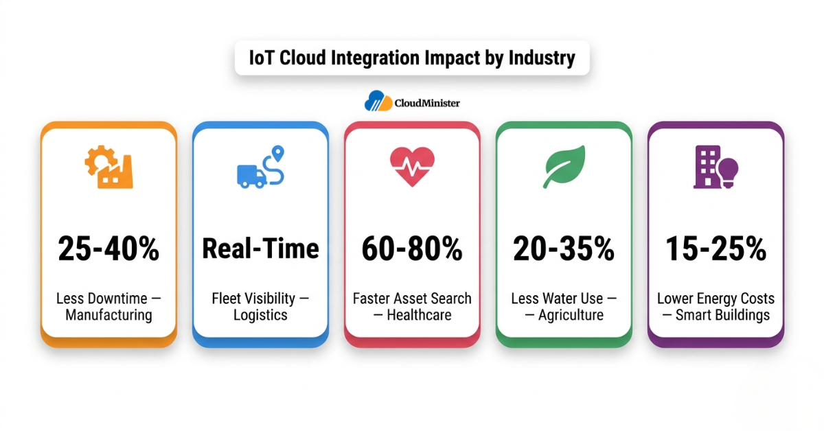 IoT cloud integration industry benefits