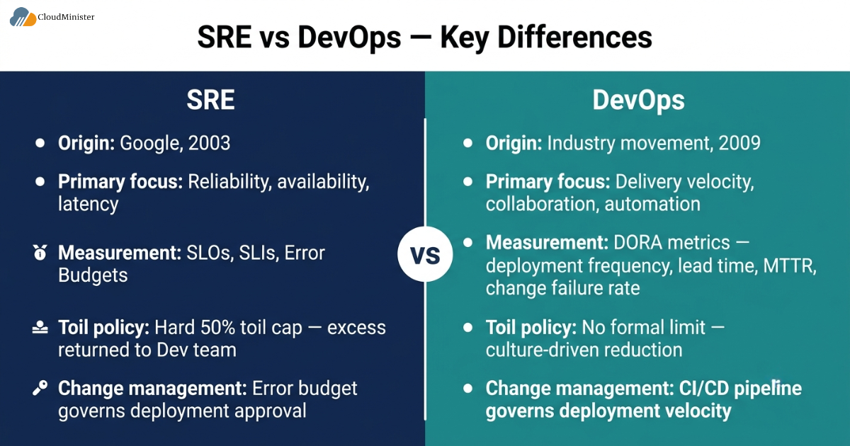 SRE vs DevOps Key Differences