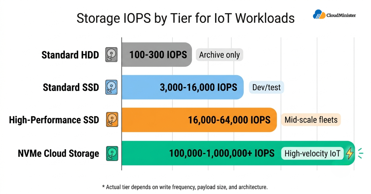 Storage IOPS comparison by tier