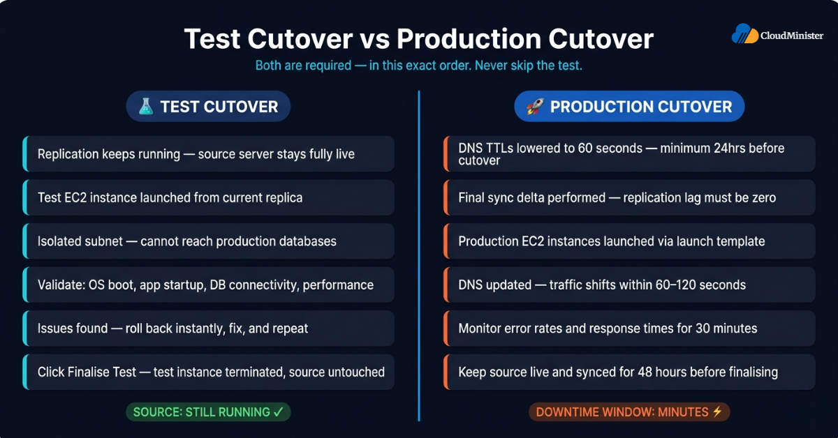 Test Cutover vs Production Cutover
