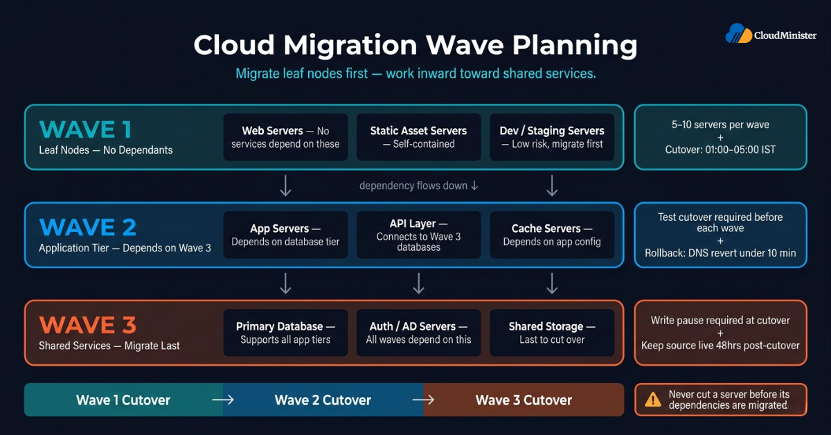 Wave Planning Diagram