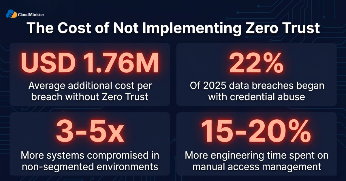 cost of skipping zero trust