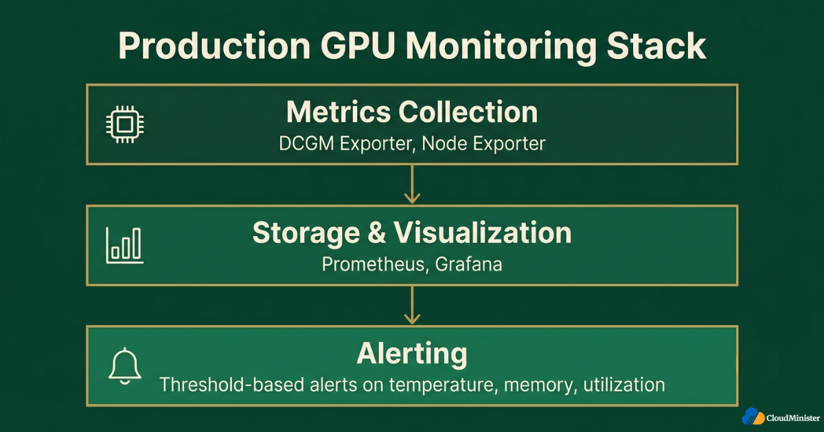 production monitoring stack diagram