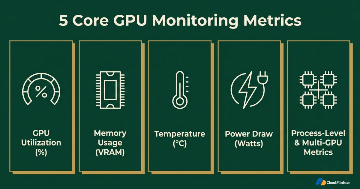 GPU monitoring core metrics