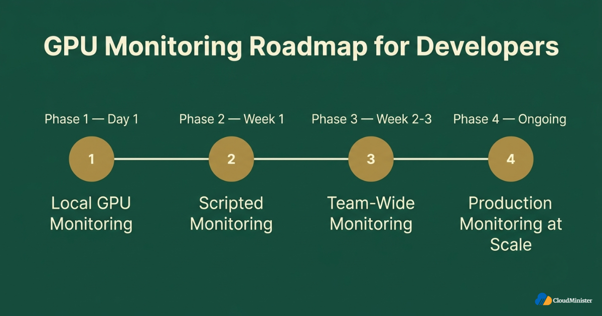 GPU monitoring roadmap phases