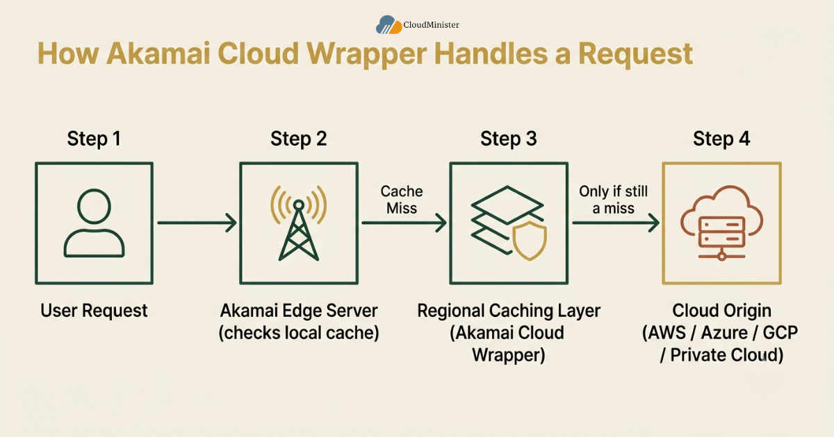 Akamai Cloud Wrapper request flow
