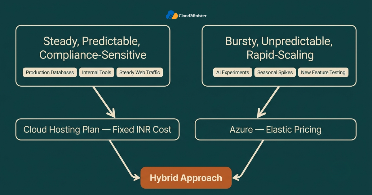 Azure hybrid workload decision framework