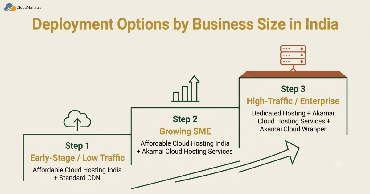 Business deployment stages India