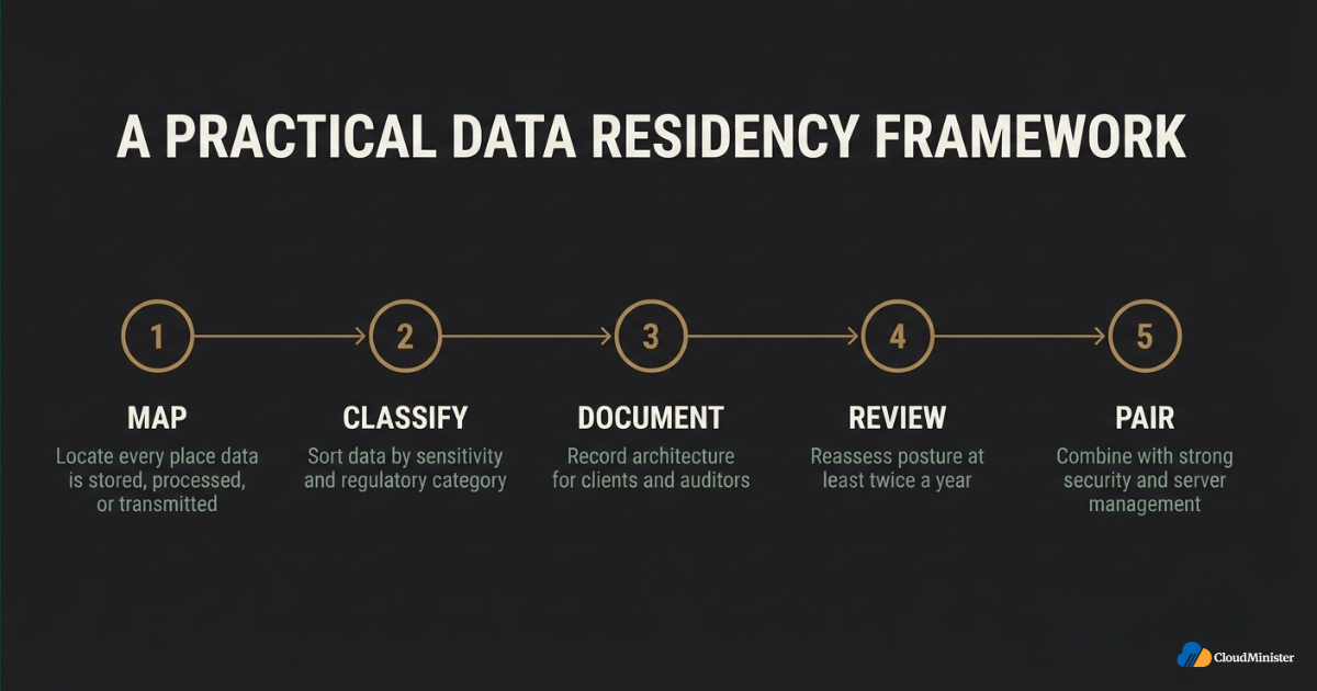 Data residency compliance framework steps
