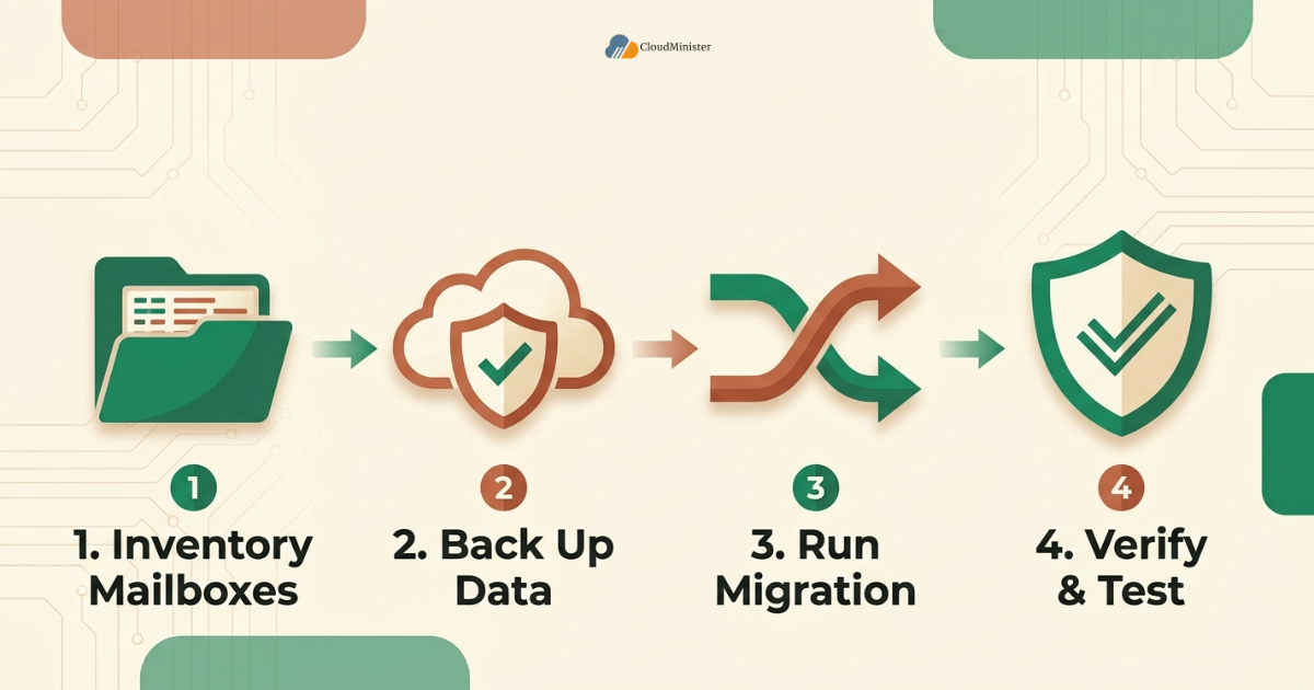Email migration steps flow