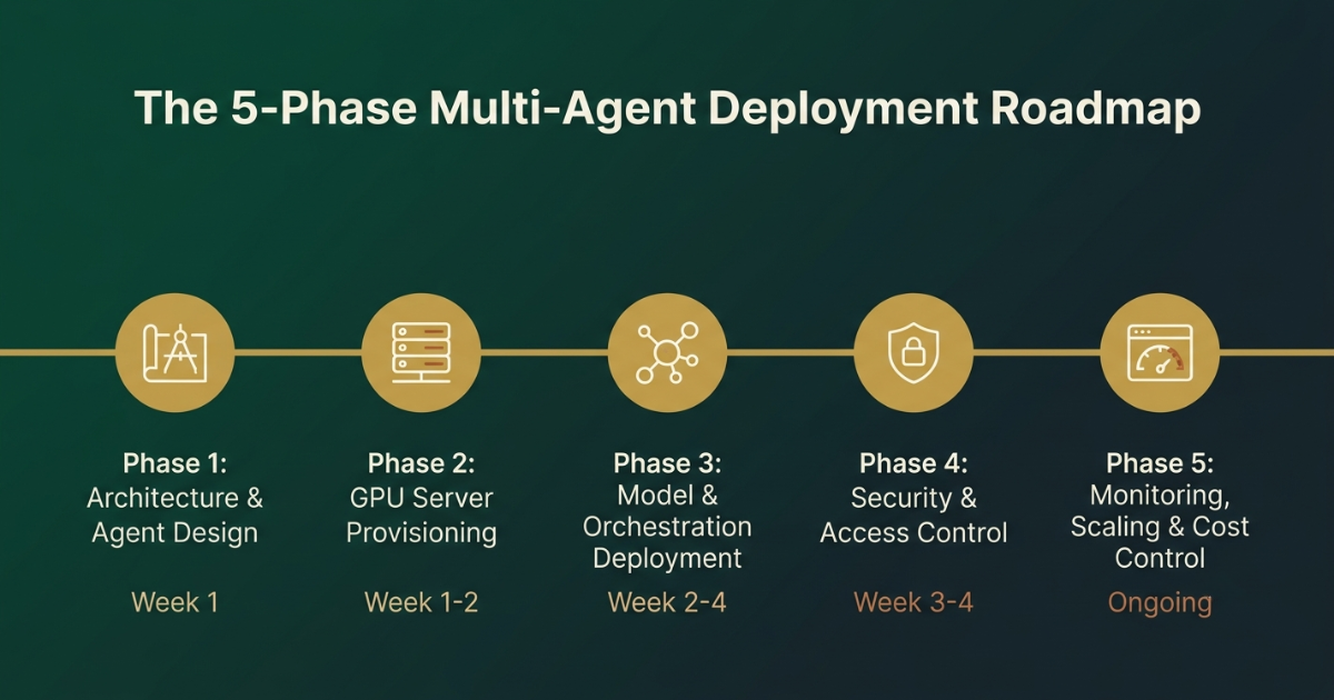 Five-phase deployment roadmap