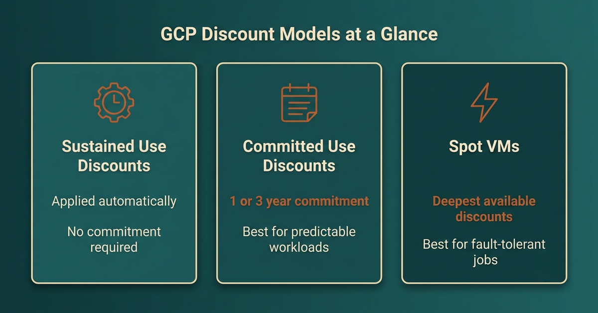 GCP discount models comparison