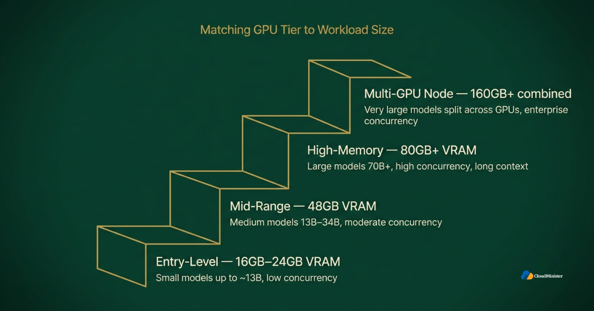 GPU tier selection staircase