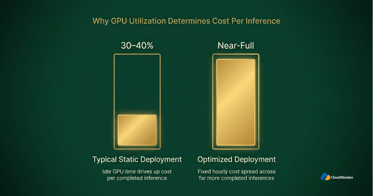 GPU utilization cost comparison