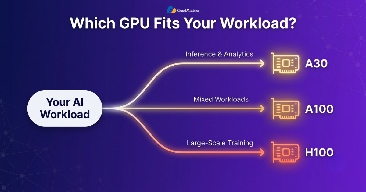 GPU workload decision framework