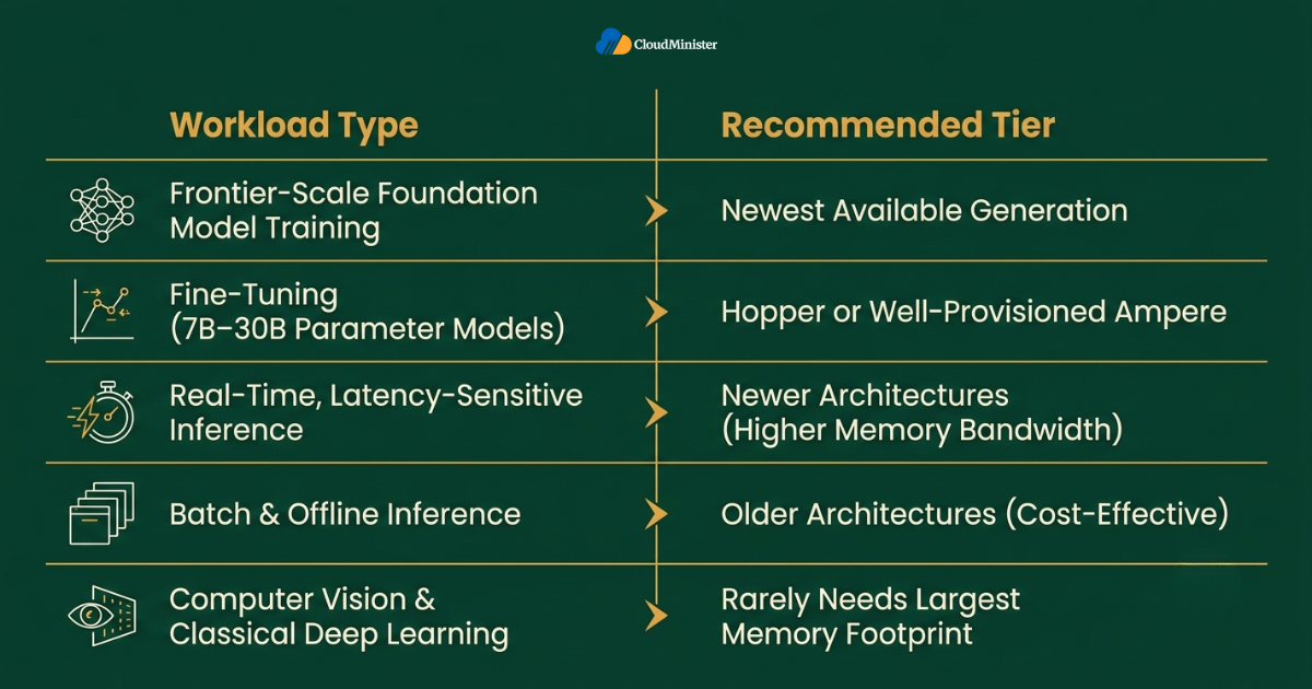 GPU workload to architecture mapping