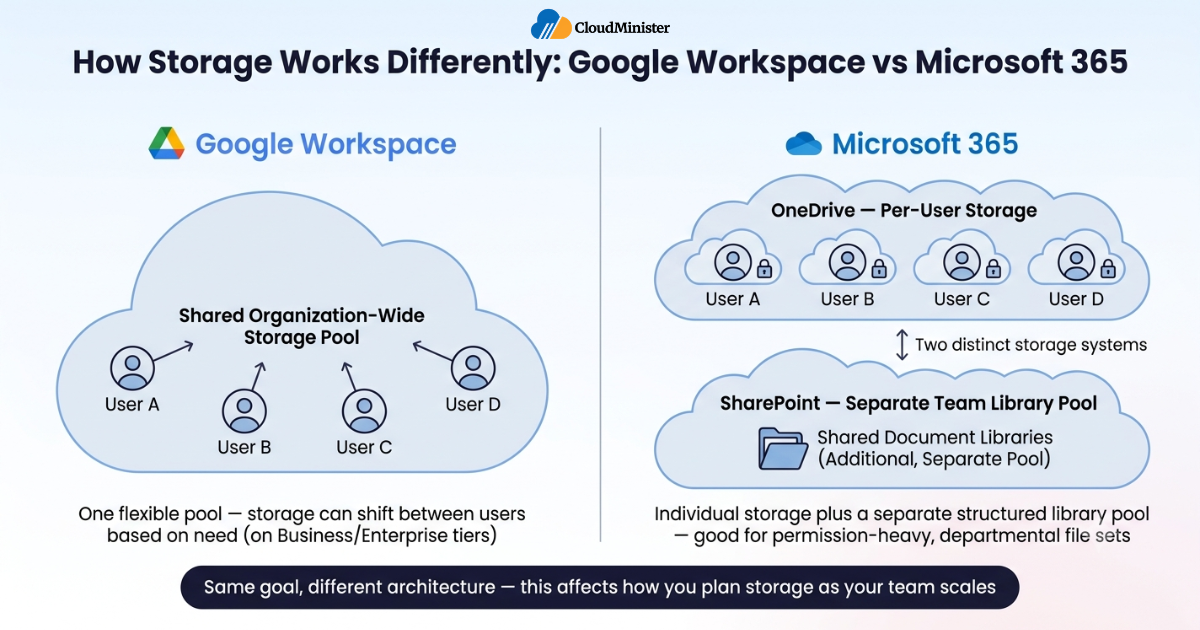 Google Microsoft storage architecture diagram