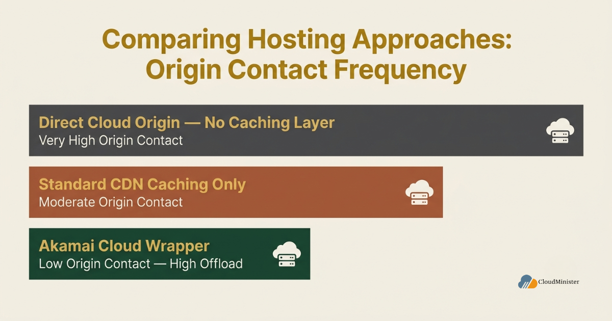Hosting approaches cost comparison