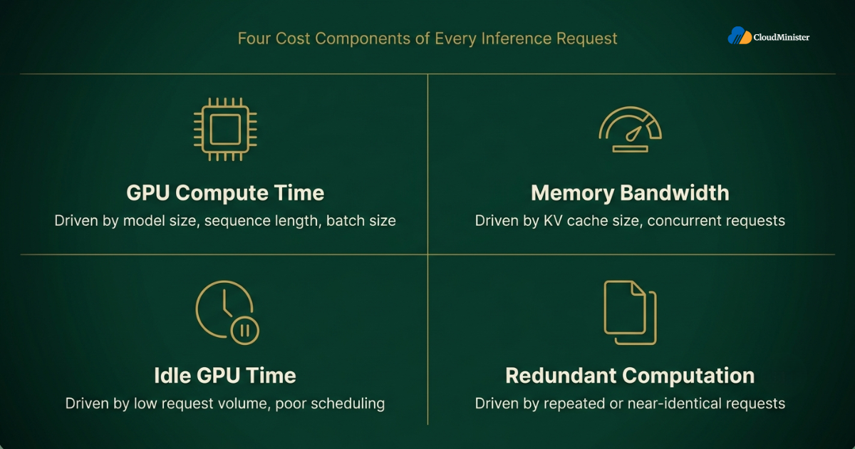 Inference cost components breakdown