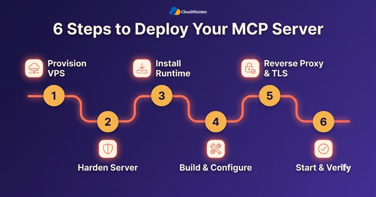 MCP server deployment steps roadmap