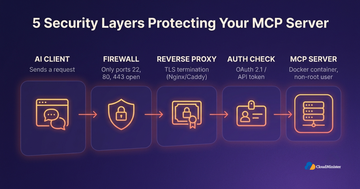 MCP server security layers diagram